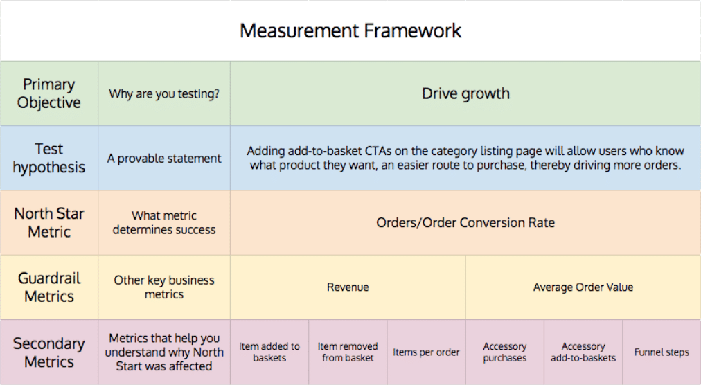 Secondary metrics help contextualise your North Star and Guardrail metrics, as well as shed light on other behaviors.