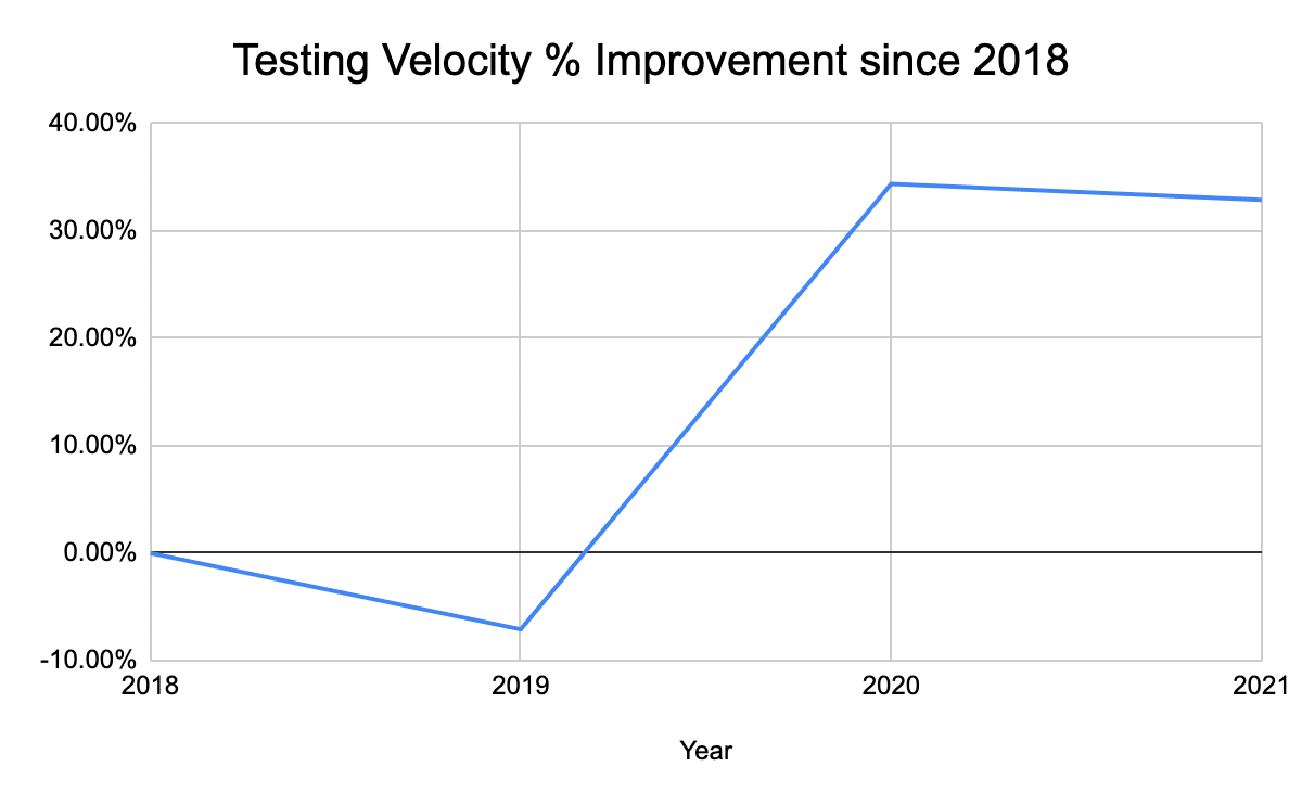 A graph showing our testing velocity improvement over the last four years