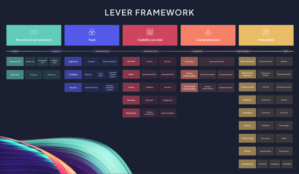 The complete lever framework